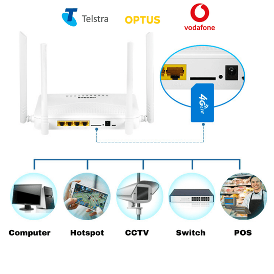 Unlocked 3G/4G LTE Portable Wireless WIFI Router CCTV Switch - Polar Tech Australia